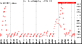 Milwaukee Weather Rain Rate<br>Daily High