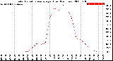 Milwaukee Weather Solar Radiation Average<br>per Hour<br>(24 Hours)