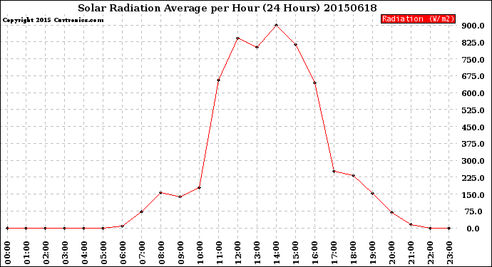 Milwaukee Weather Solar Radiation Average<br>per Hour<br>(24 Hours)