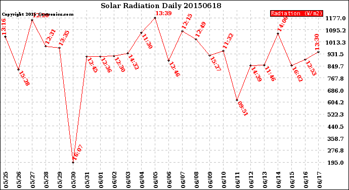 Milwaukee Weather Solar Radiation<br>Daily