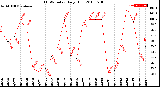 Milwaukee Weather THSW Index<br>Daily High