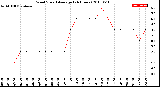 Milwaukee Weather Wind Speed<br>Average<br>(24 Hours)