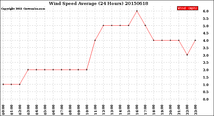 Milwaukee Weather Wind Speed<br>Average<br>(24 Hours)