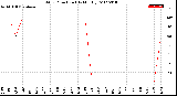 Milwaukee Weather Wind Direction<br>(By Month)