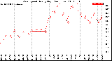 Milwaukee Weather Wind Speed<br>Hourly High<br>(24 Hours)