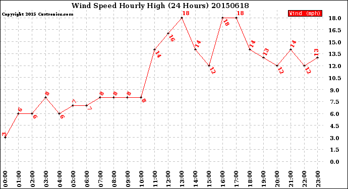 Milwaukee Weather Wind Speed<br>Hourly High<br>(24 Hours)