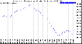 Milwaukee Weather Barometric Pressure<br>per Minute<br>(24 Hours)