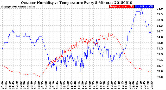 Milwaukee Weather Outdoor Humidity<br>vs Temperature<br>Every 5 Minutes