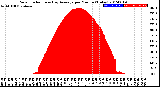 Milwaukee Weather Solar Radiation<br>& Day Average<br>per Minute<br>(Today)