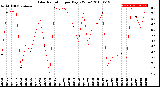 Milwaukee Weather Solar Radiation<br>per Day KW/m2