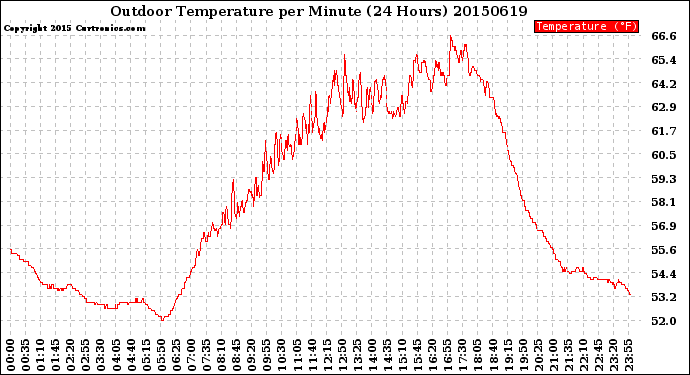 Milwaukee Weather Outdoor Temperature<br>per Minute<br>(24 Hours)