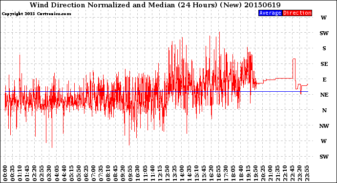 Milwaukee Weather Wind Direction<br>Normalized and Median<br>(24 Hours) (New)