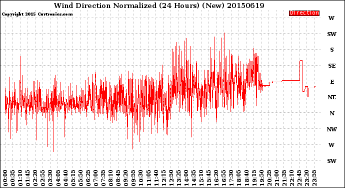 Milwaukee Weather Wind Direction<br>Normalized<br>(24 Hours) (New)