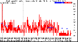 Milwaukee Weather Wind Speed<br>Actual and Average<br>by Minute<br>(24 Hours) (New)