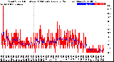 Milwaukee Weather Wind Speed<br>Actual and 10 Minute<br>Average<br>(24 Hours) (New)