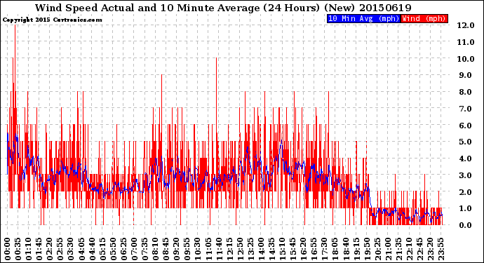 Milwaukee Weather Wind Speed<br>Actual and 10 Minute<br>Average<br>(24 Hours) (New)