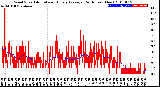 Milwaukee Weather Wind Speed<br>Actual and Hourly<br>Average<br>(24 Hours) (New)