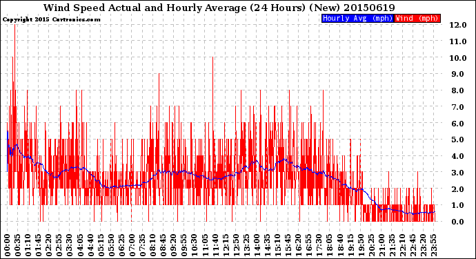 Milwaukee Weather Wind Speed<br>Actual and Hourly<br>Average<br>(24 Hours) (New)