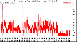 Milwaukee Weather Wind Speed<br>by Minute<br>(24 Hours) (New)