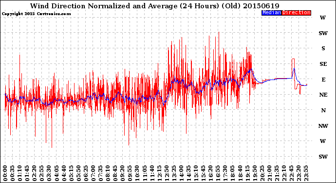 Milwaukee Weather Wind Direction<br>Normalized and Average<br>(24 Hours) (Old)