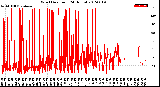 Milwaukee Weather Wind Direction<br>(24 Hours)