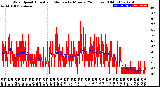 Milwaukee Weather Wind Speed<br>Actual and Median<br>by Minute<br>(24 Hours) (Old)