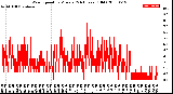 Milwaukee Weather Wind Speed<br>by Minute<br>(24 Hours) (Old)