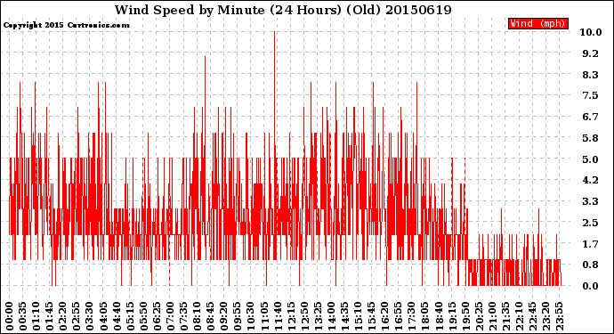 Milwaukee Weather Wind Speed<br>by Minute<br>(24 Hours) (Old)