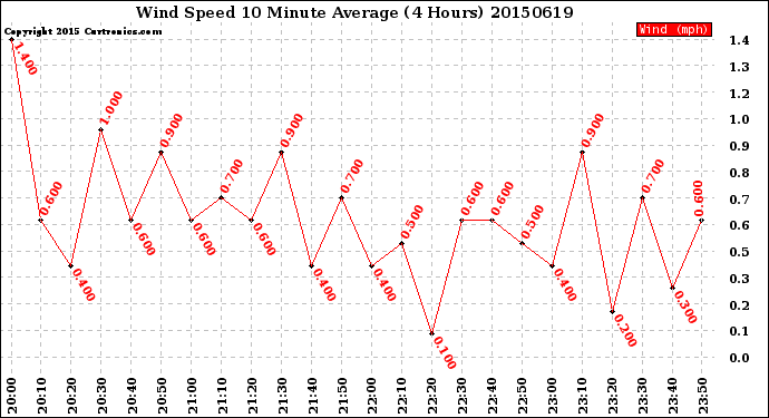 Milwaukee Weather Wind Speed<br>10 Minute Average<br>(4 Hours)