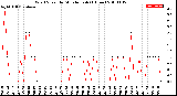 Milwaukee Weather Wind Speed<br>by Minute mph<br>(1 Hour)