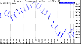 Milwaukee Weather Barometric Pressure<br>per Hour<br>(24 Hours)