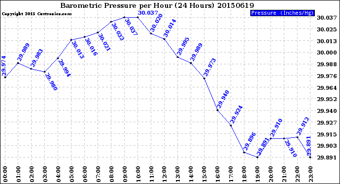 Milwaukee Weather Barometric Pressure<br>per Hour<br>(24 Hours)