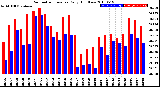 Milwaukee Weather Barometric Pressure<br>Daily High/Low