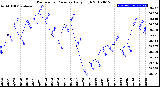 Milwaukee Weather Barometric Pressure<br>Daily High