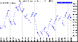 Milwaukee Weather Barometric Pressure<br>Daily Low