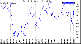 Milwaukee Weather Wind Chill<br>Daily Low