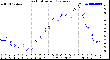 Milwaukee Weather Wind Chill<br>(24 Hours)