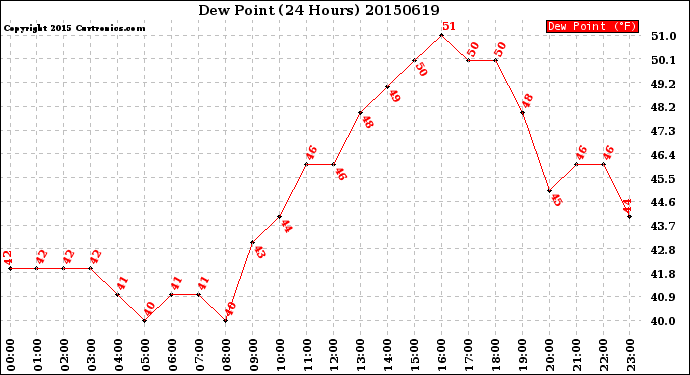 Milwaukee Weather Dew Point<br>(24 Hours)