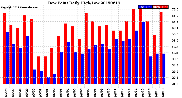 Milwaukee Weather Dew Point<br>Daily High/Low