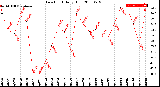 Milwaukee Weather Dew Point<br>Daily High