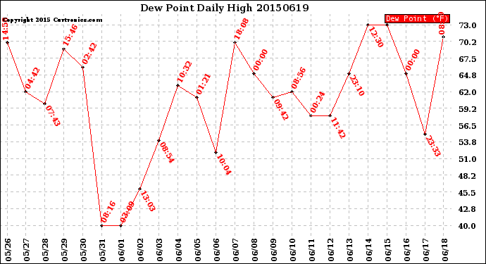 Milwaukee Weather Dew Point<br>Daily High