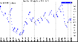 Milwaukee Weather Dew Point<br>Daily Low