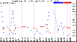 Milwaukee Weather Evapotranspiration<br>vs Rain per Day<br>(Inches)