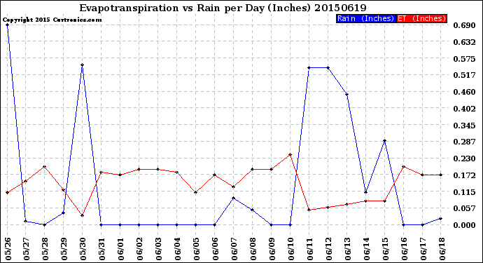 Milwaukee Weather Evapotranspiration<br>vs Rain per Day<br>(Inches)