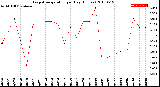 Milwaukee Weather Evapotranspiration<br>per Day (Inches)