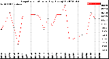 Milwaukee Weather Evapotranspiration<br>per Day (Ozs sq/ft)