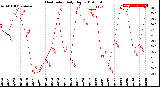 Milwaukee Weather Heat Index<br>Daily High