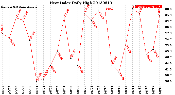 Milwaukee Weather Heat Index<br>Daily High