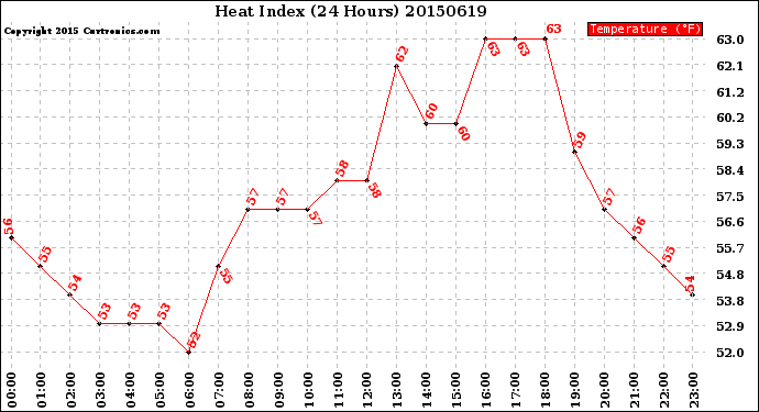 Milwaukee Weather Heat Index<br>(24 Hours)