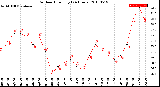 Milwaukee Weather Outdoor Humidity<br>(24 Hours)